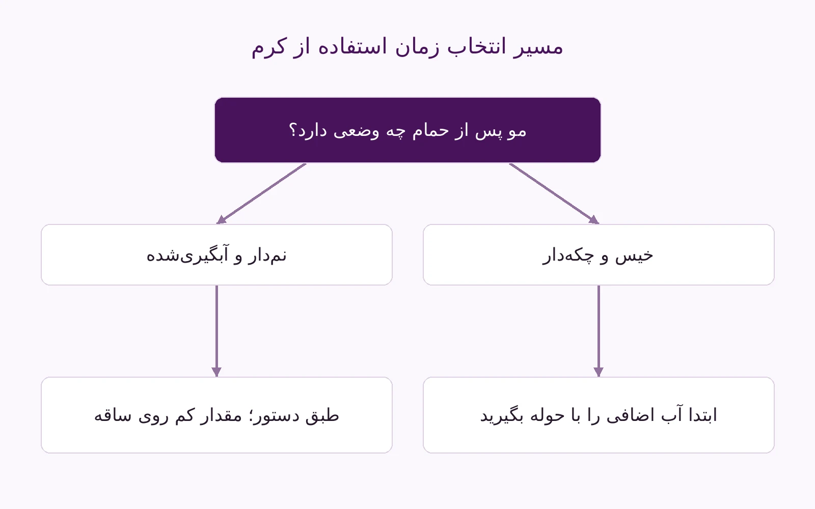 نمودار انتخاب زمان استفاده از کرم پروتئین