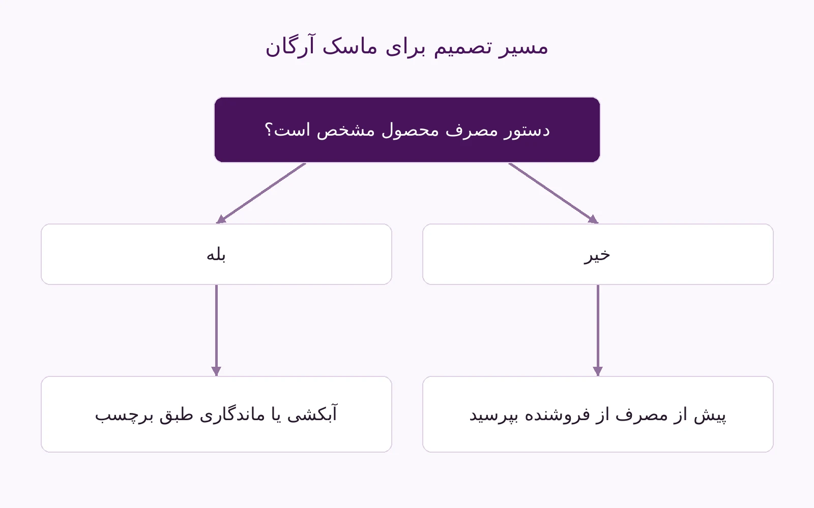 نمودار تشخیص روش مصرف ماسک آرگان