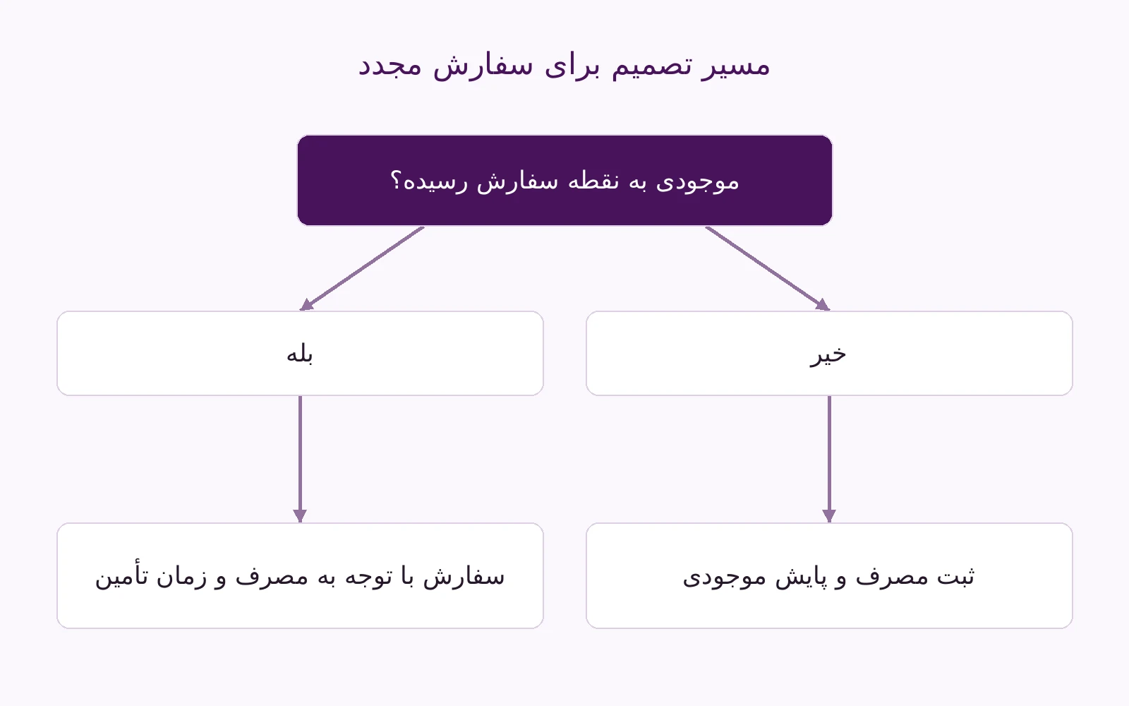 مسیر تصمیم سفارش مجدد بر اساس رسیدن موجودی به نقطه سفارش