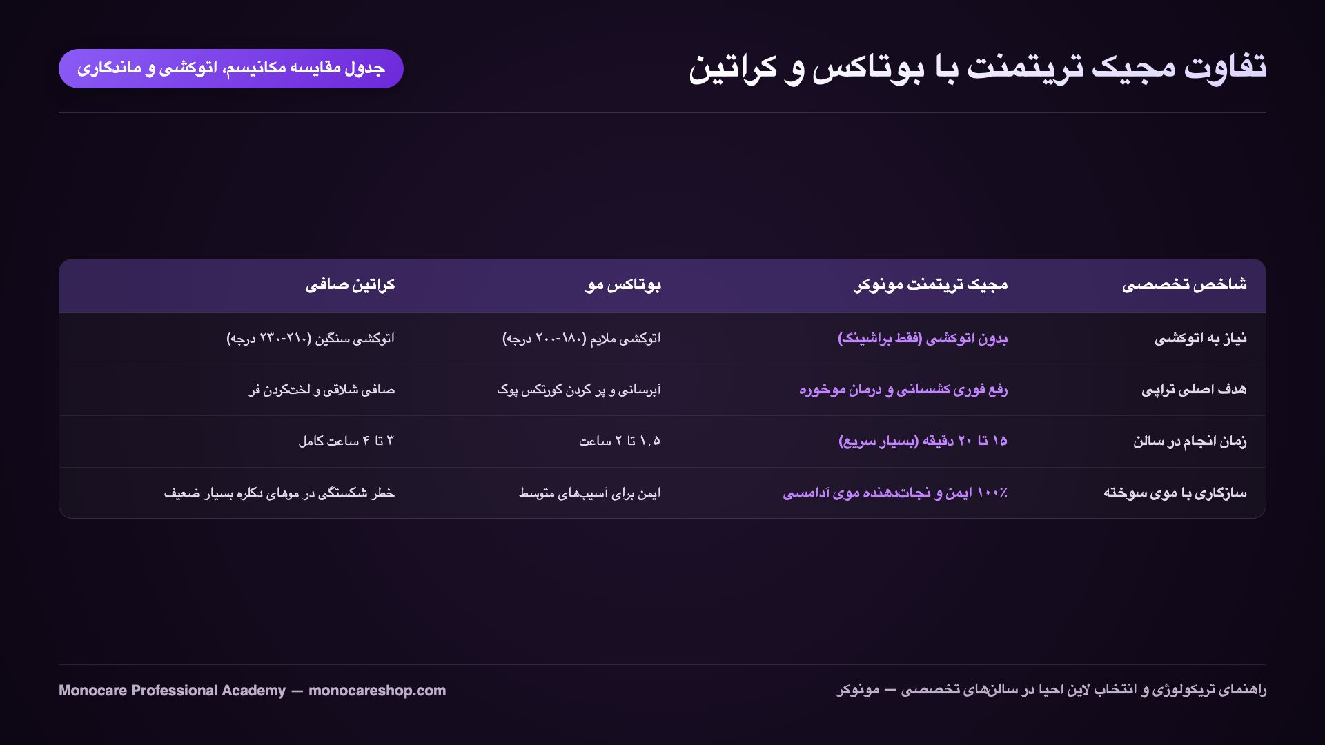 جدول مقایسه مجیک تریتمنت با بوتاکس و کراتین مو از نظر نیاز به اتوکشی و ماندگاری