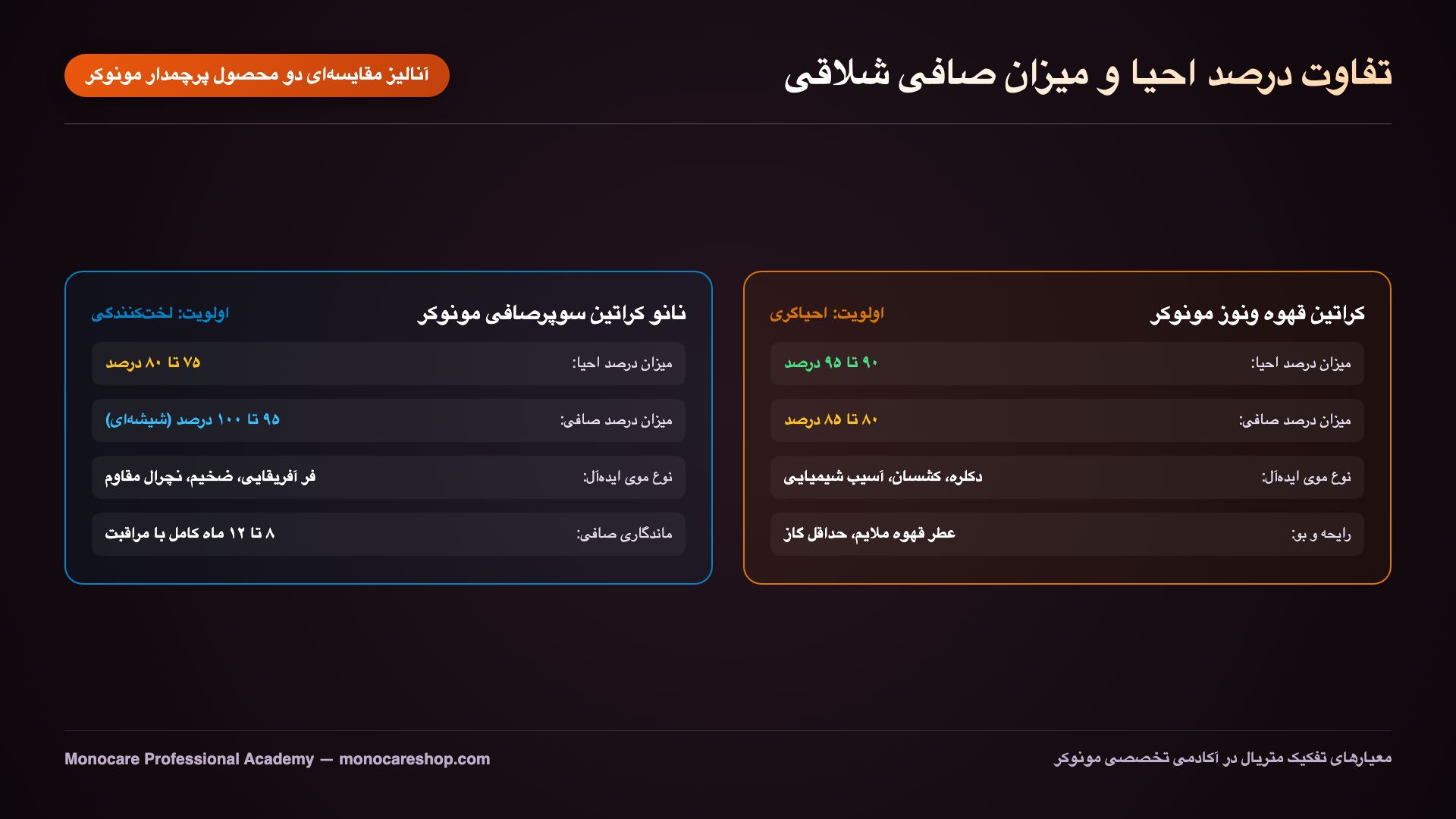 تفاوت درصد احیا و صافی شلاقی در کراتین قهوه ونوز و نانو کراتین مونوکر